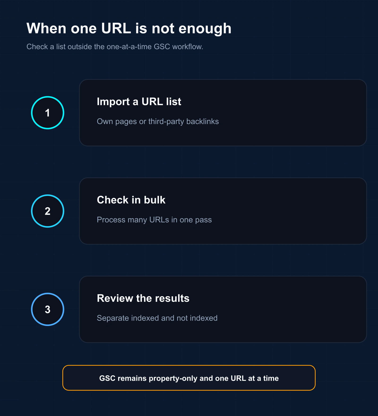 Three-step bulk workflow to import URL lists, check them together, and review indexed results
