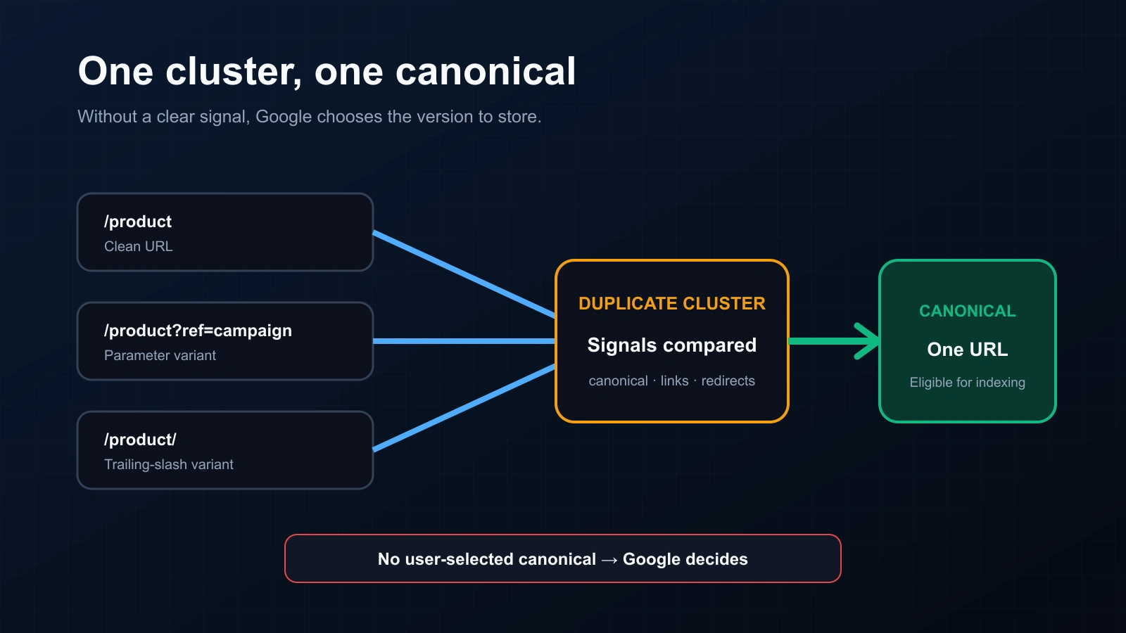 Several duplicate URL variants form a cluster from which Google selects one canonical page