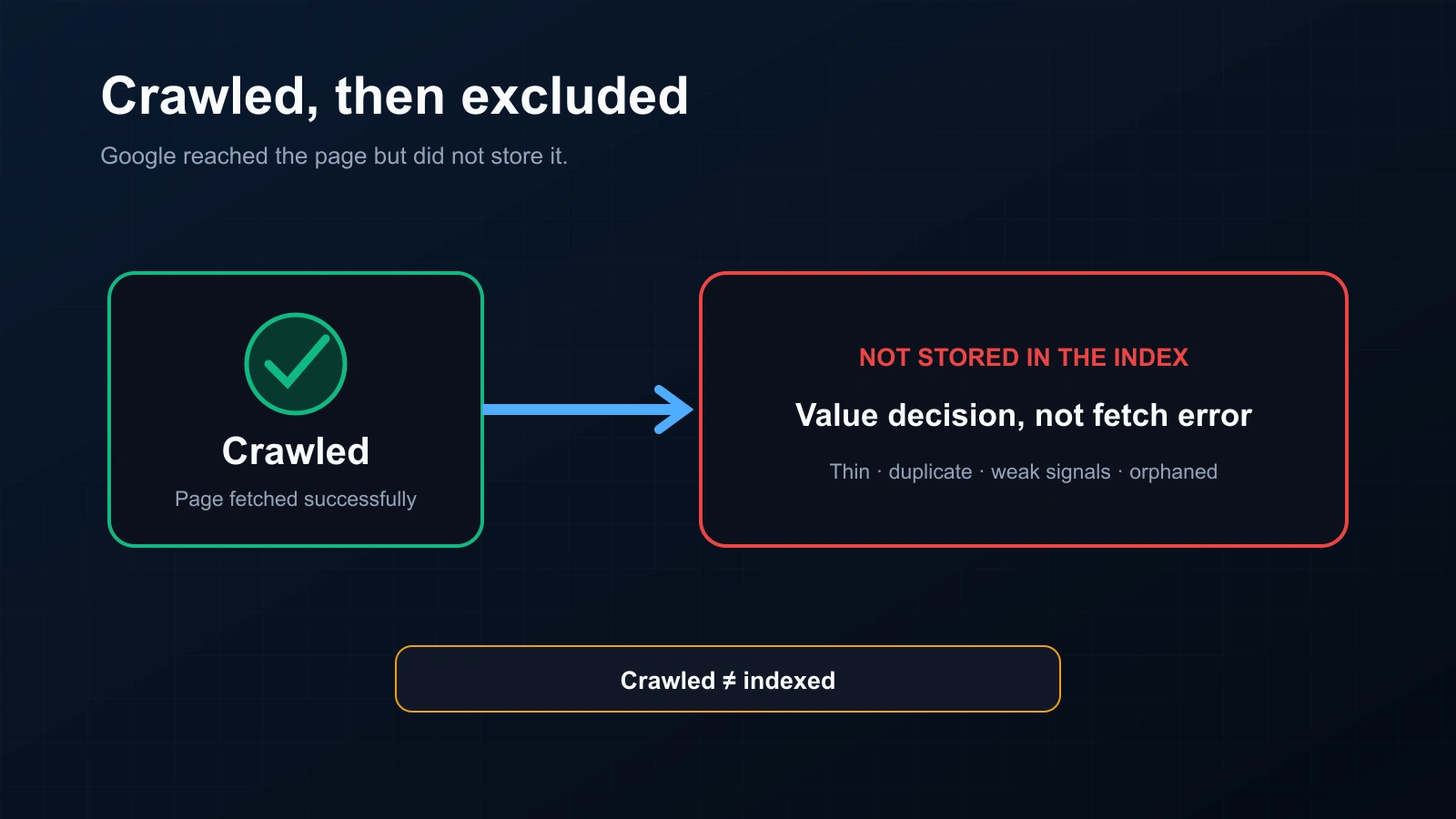 Google successfully crawls a page but excludes it from the index after a separate value decision