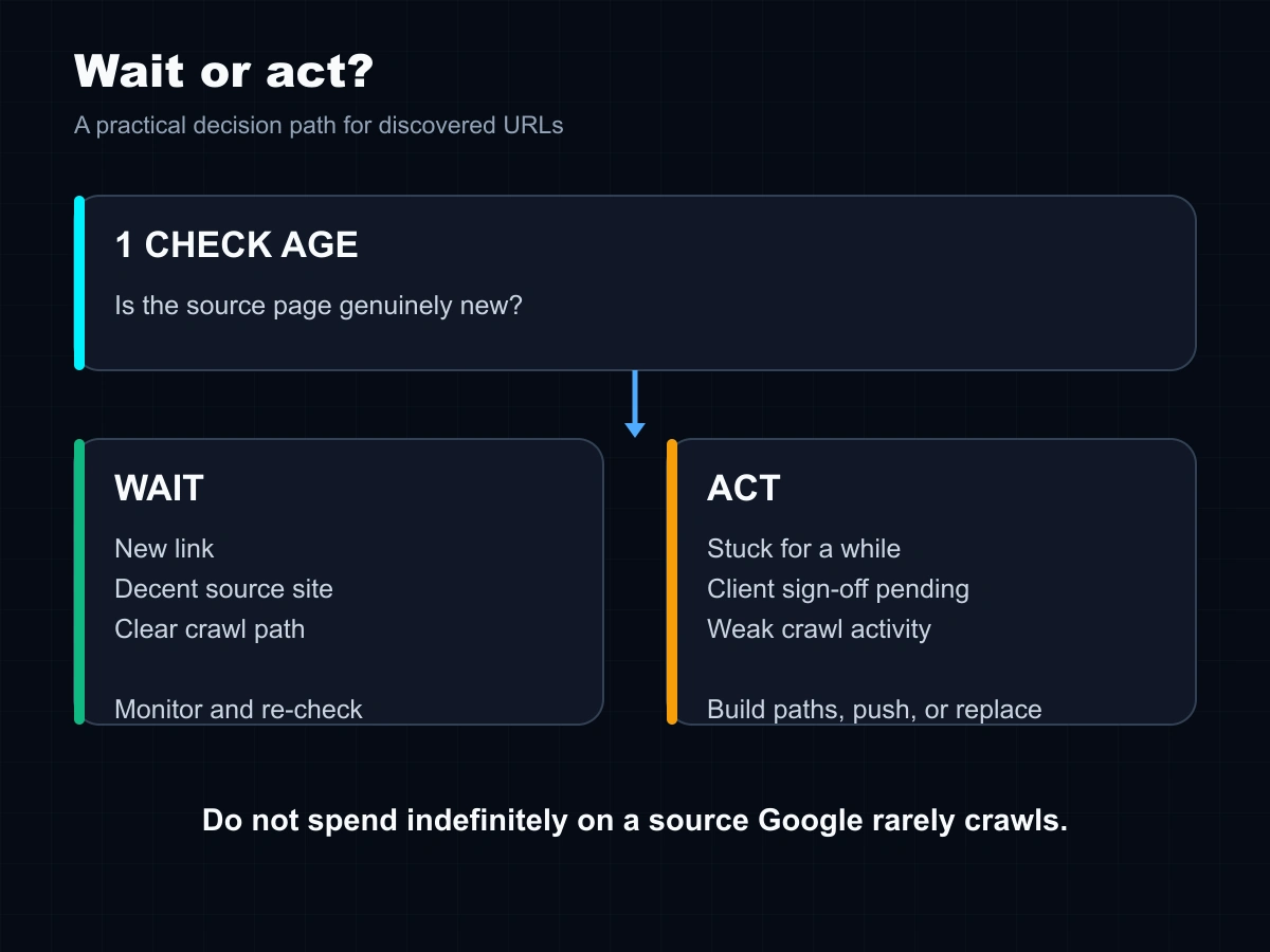 Decision path for waiting on a new URL or acting on a persistently undiscovered source page