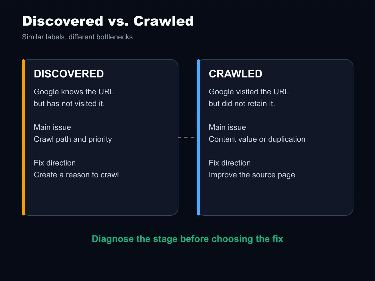 Discovered URLs have not been visited, while crawled URLs were visited but not retained