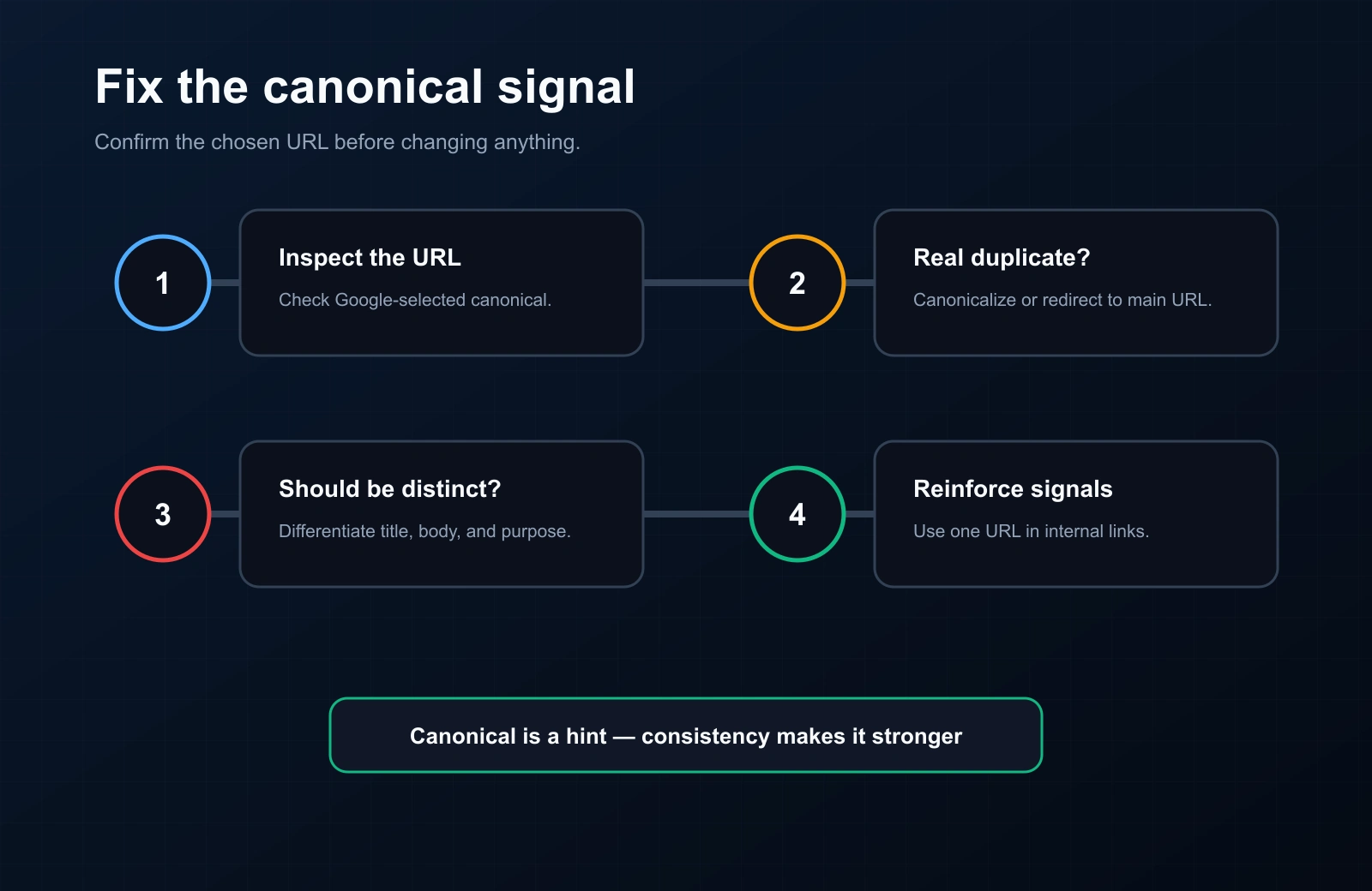 Four steps inspect the selected canonical, consolidate duplicates, differentiate pages, and reinforce URL signals