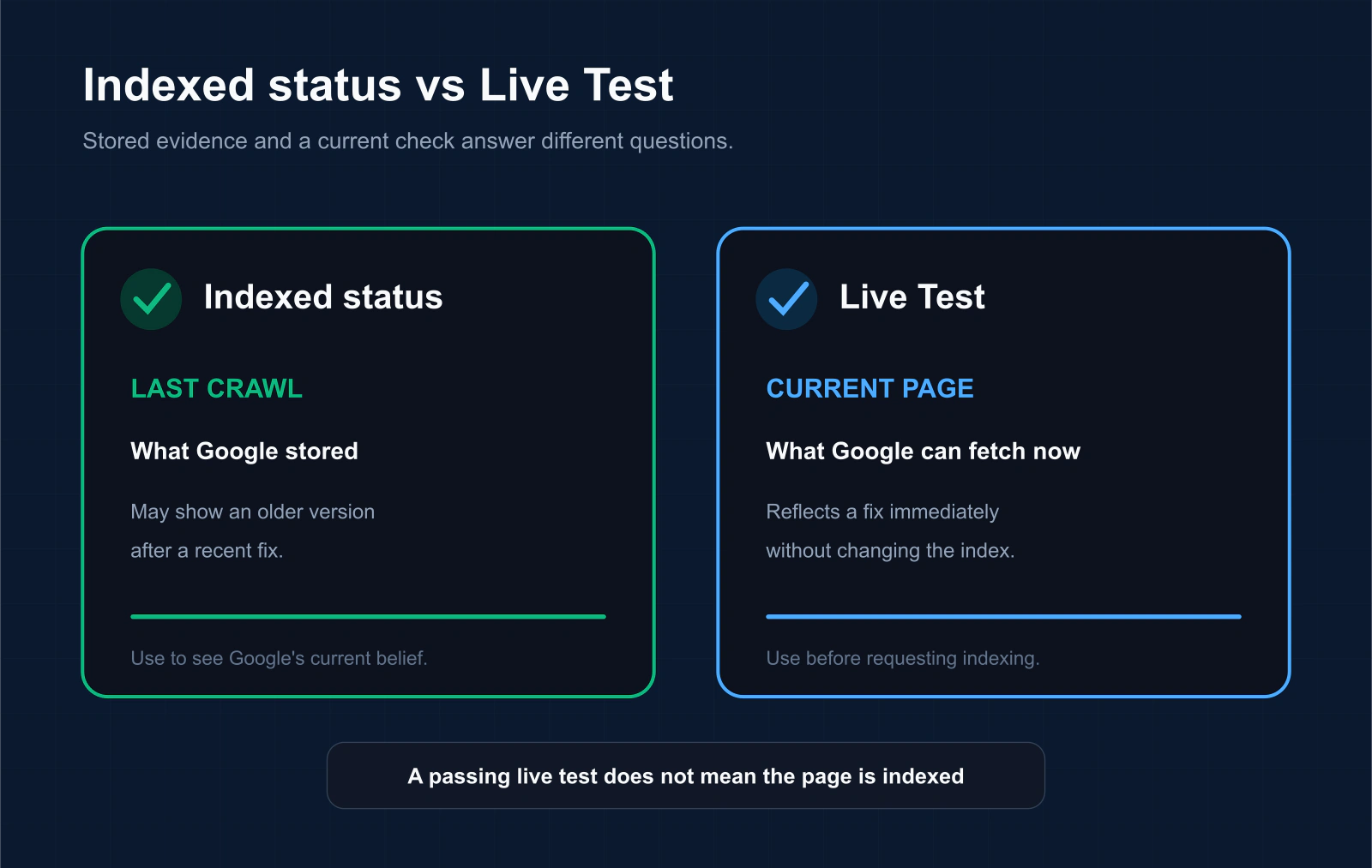 Indexed status shows Google's stored last-crawl state, while Live Test checks the current page