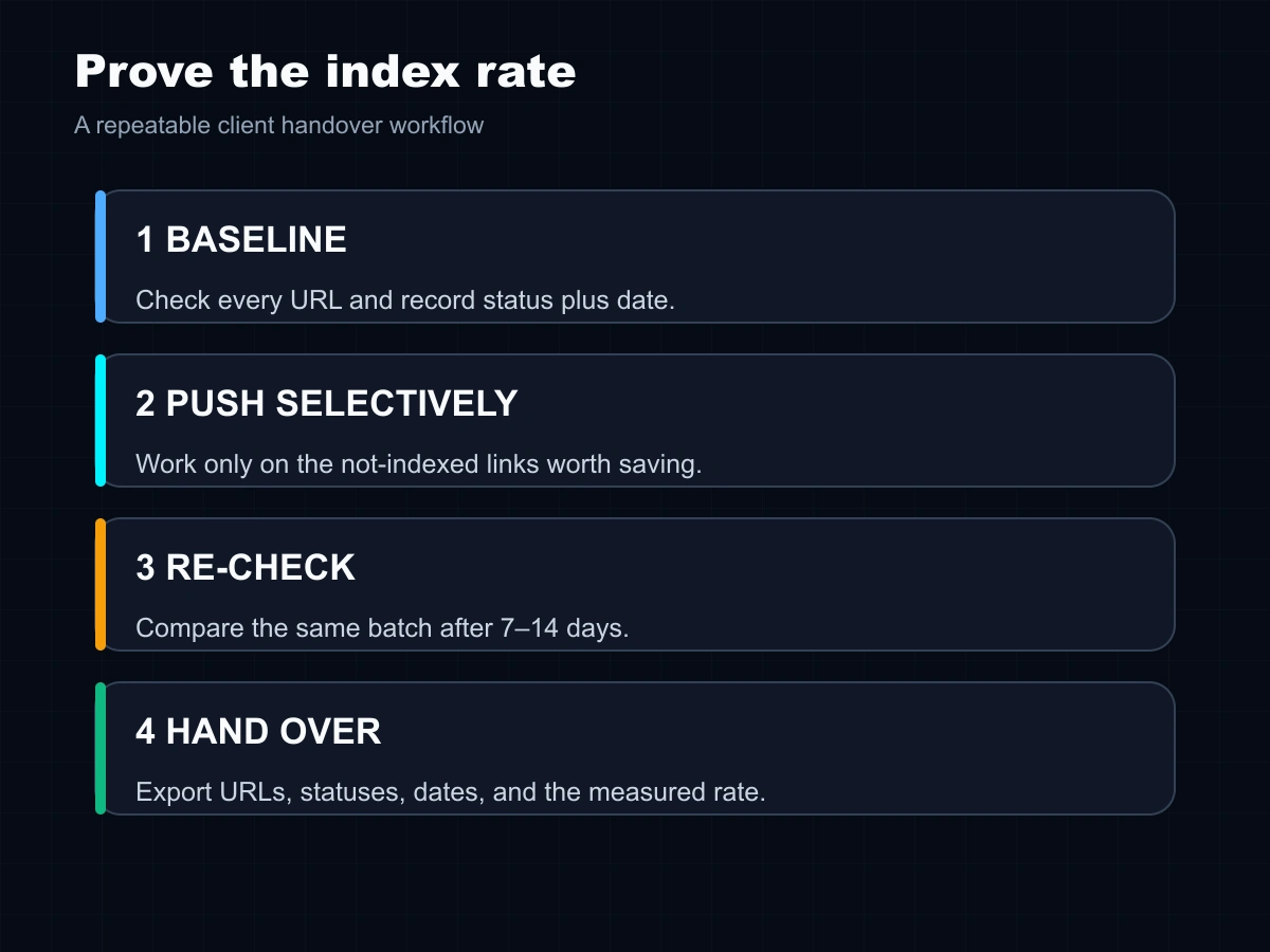 Four-step workflow to baseline, push, re-check, and report backlink index status