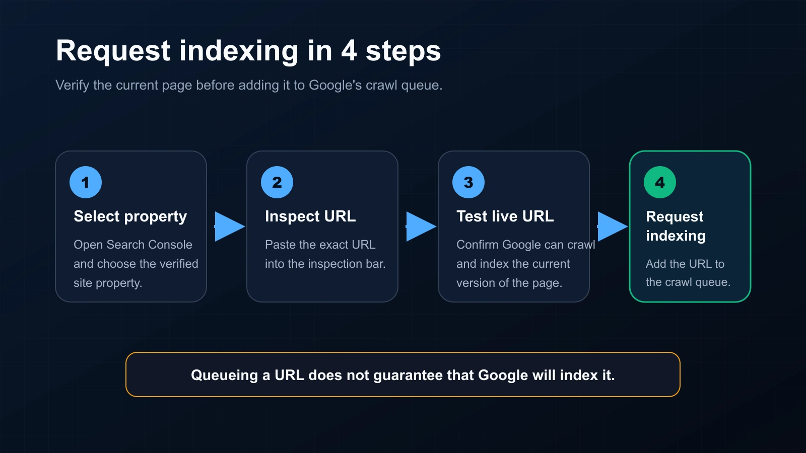 Four-step Google Search Console request indexing workflow: select property, inspect URL, test live URL, and request indexing