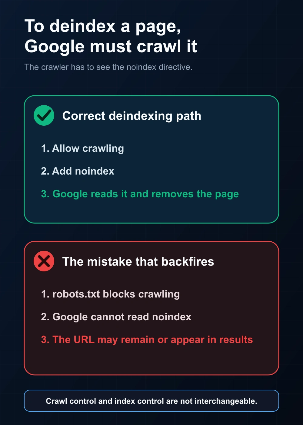 Correct deindexing allows crawling so Google can read noindex, while robots.txt blocking hides the directive