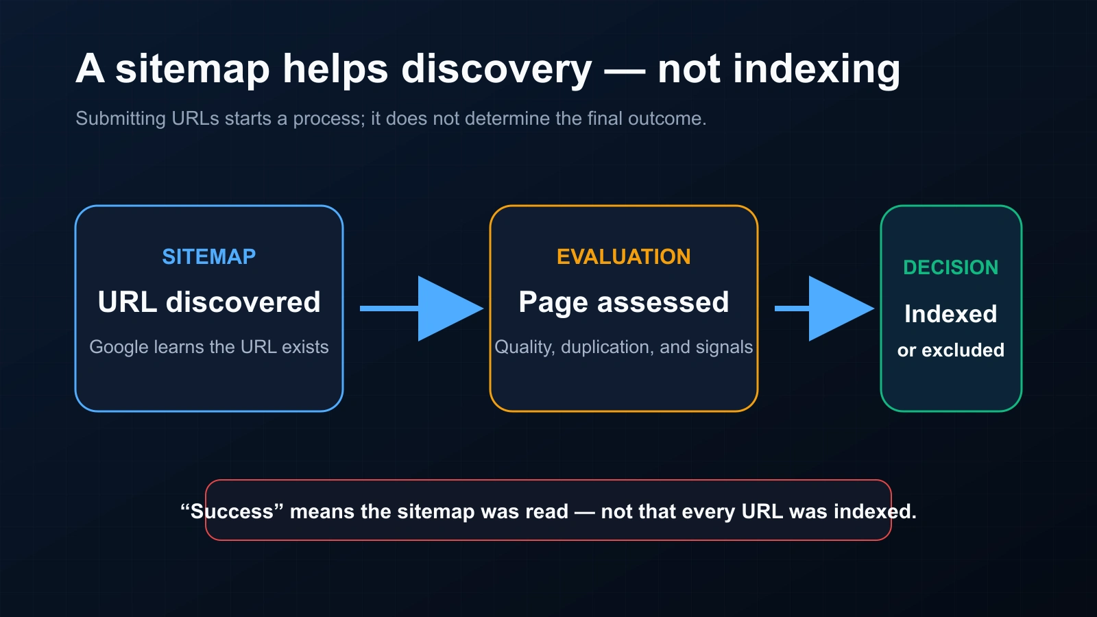 Sitemap workflow showing URL discovery, page evaluation, and a separate decision to index or exclude the page