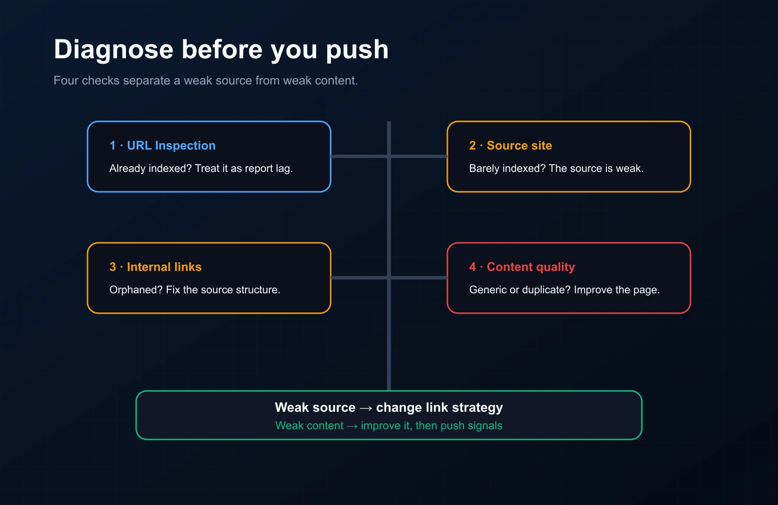 Four checks diagnose reporting lag, weak source authority, orphan pages, or weak content