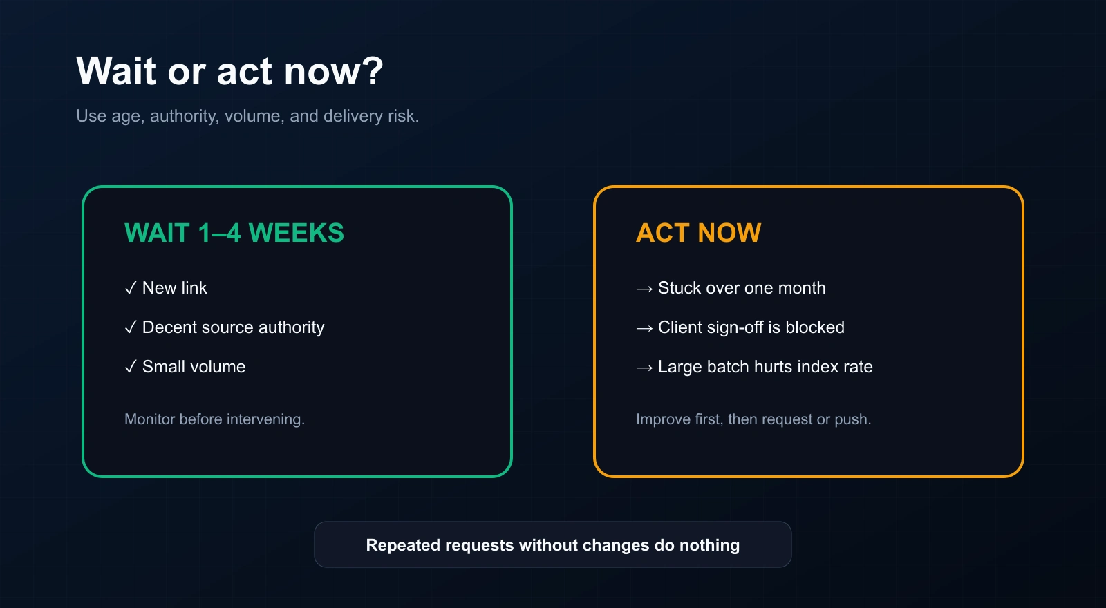 Conditions for waiting one to four weeks versus acting immediately on an excluded page