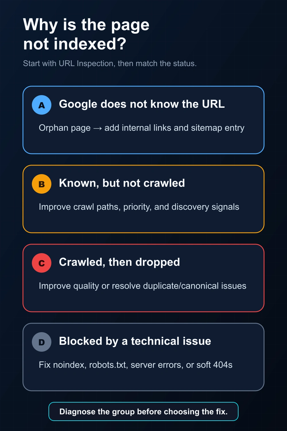 Four diagnostic groups for an unindexed page: unknown URL, not crawled, crawled then dropped, or technically blocked